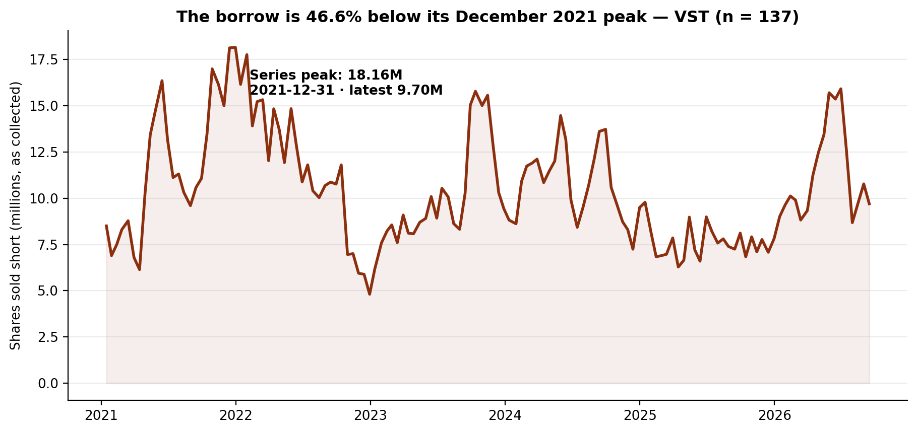Short interest in Vistra