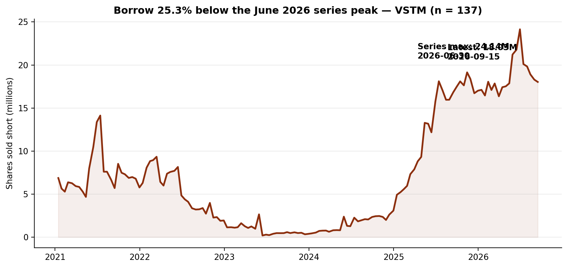 Short interest in Verastem