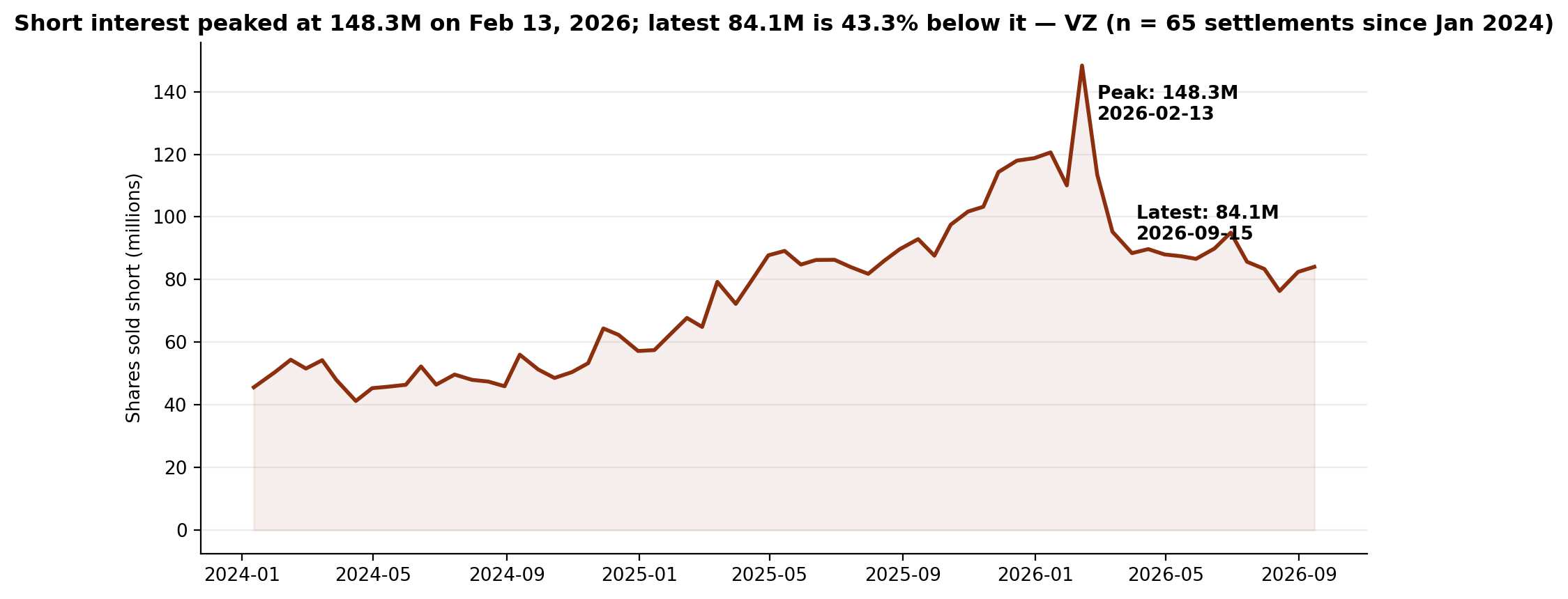 Short interest in Verizon