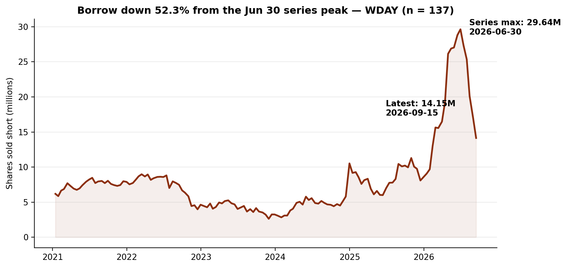 Short interest in WDAY