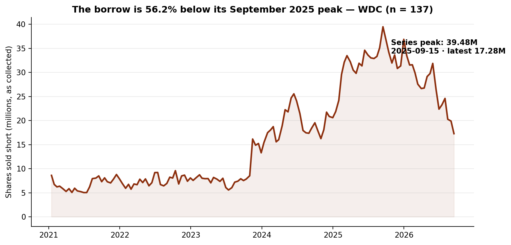 Short interest in Western Digital