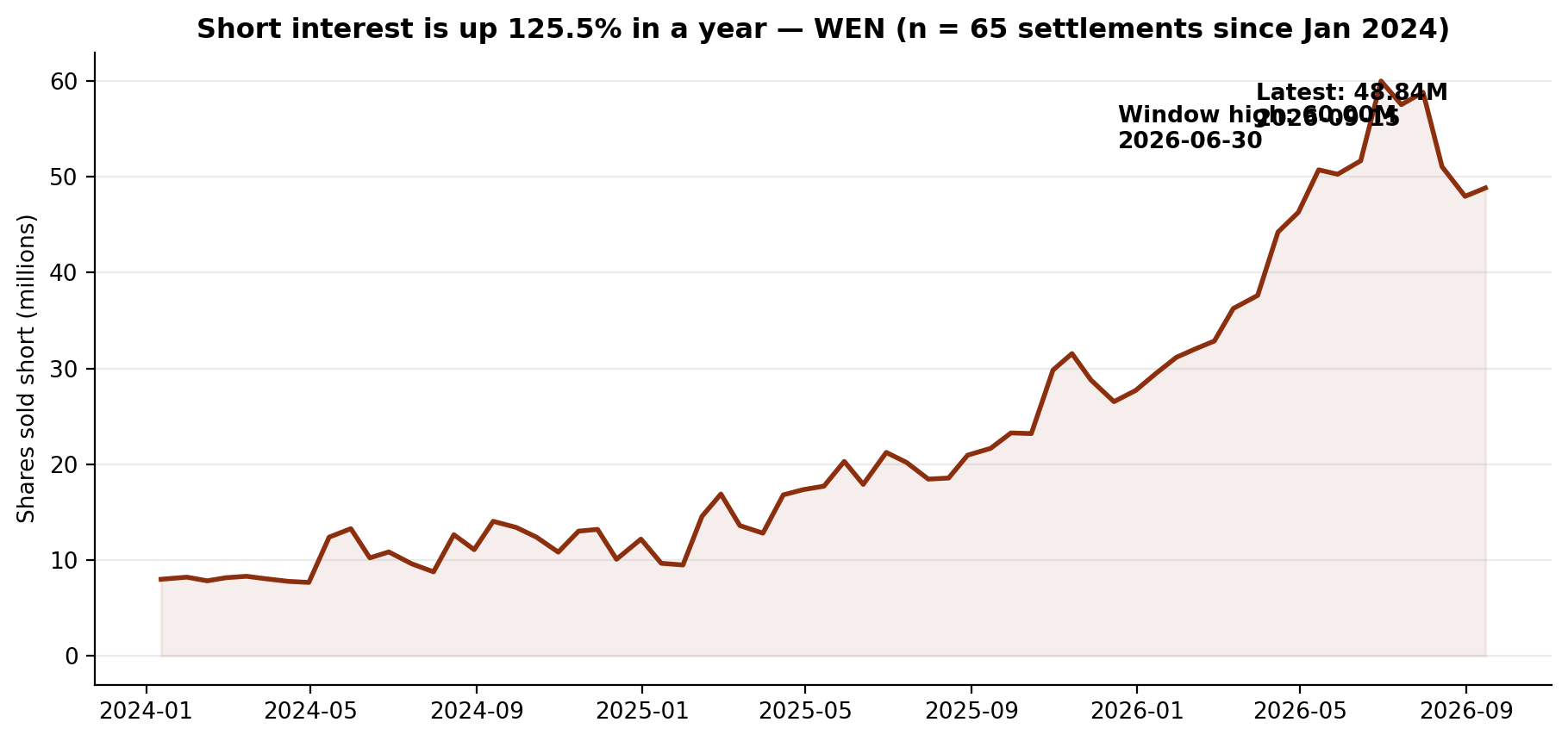Short interest in Wendy's