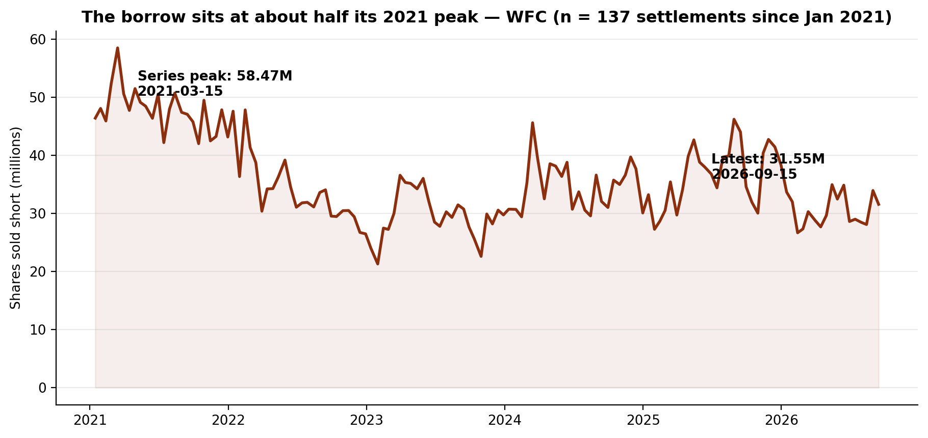 Short interest in WFC