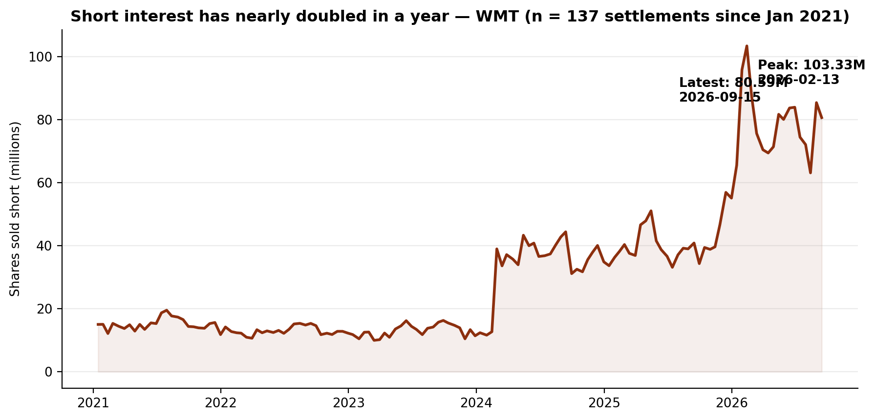 Short interest in Walmart