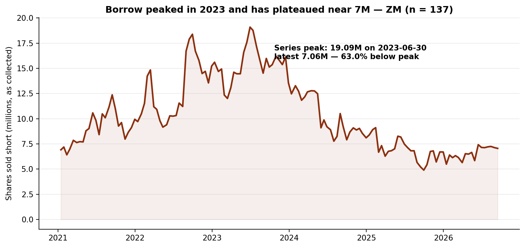 Short interest in Zoom