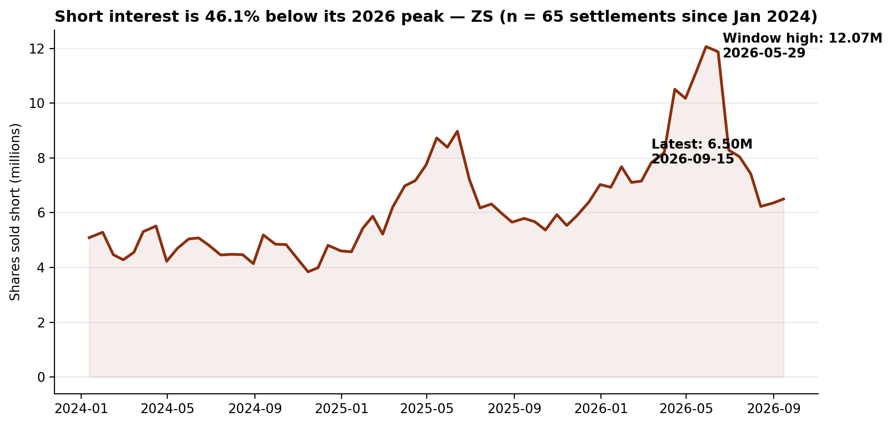 Short interest in Zscaler