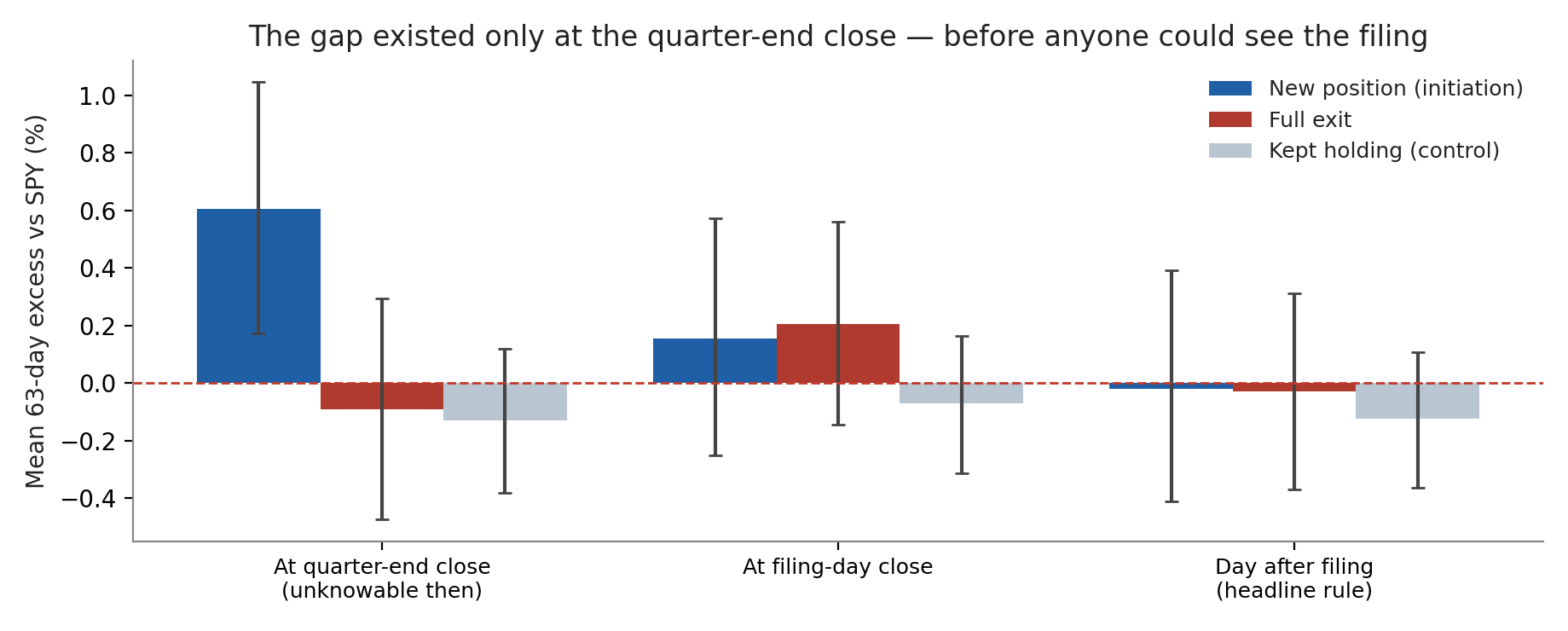 Mean 63-day excess return by entry rule: quarter-end close, filing-day close, day after filing