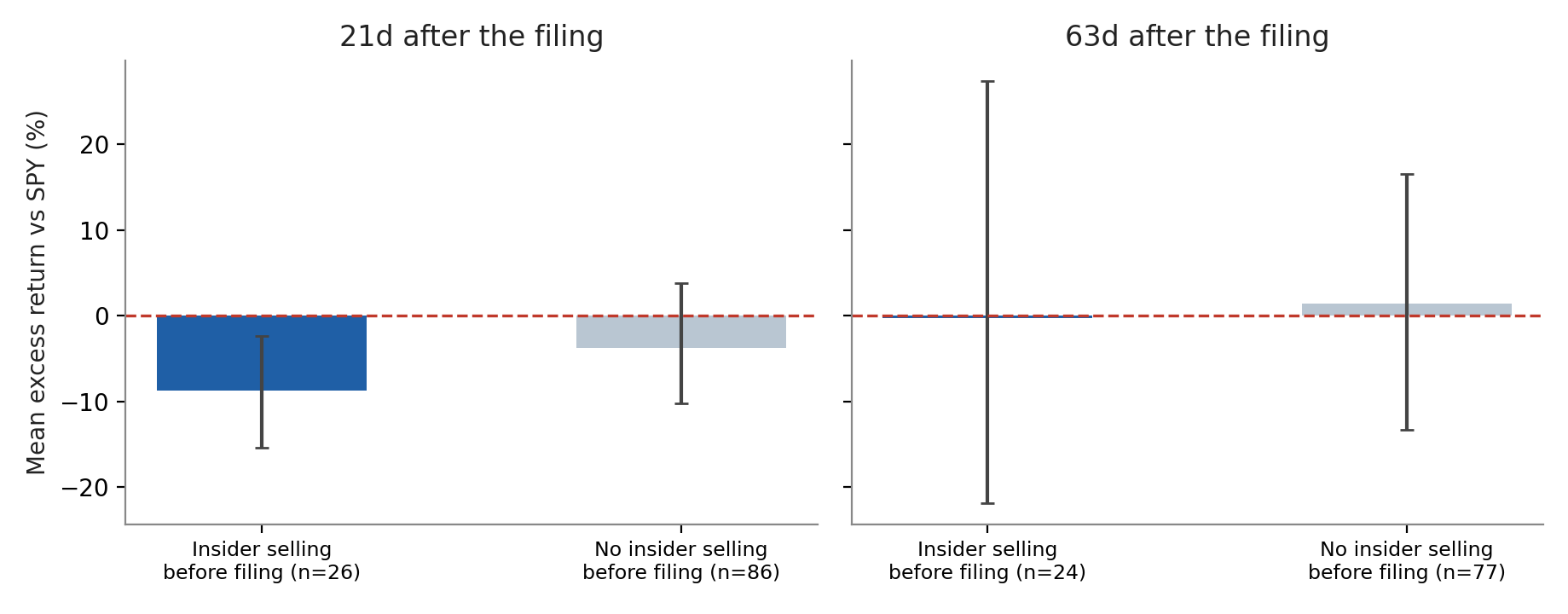Excess returns after Item 4.02 filings, split by whether insiders sold beforehand