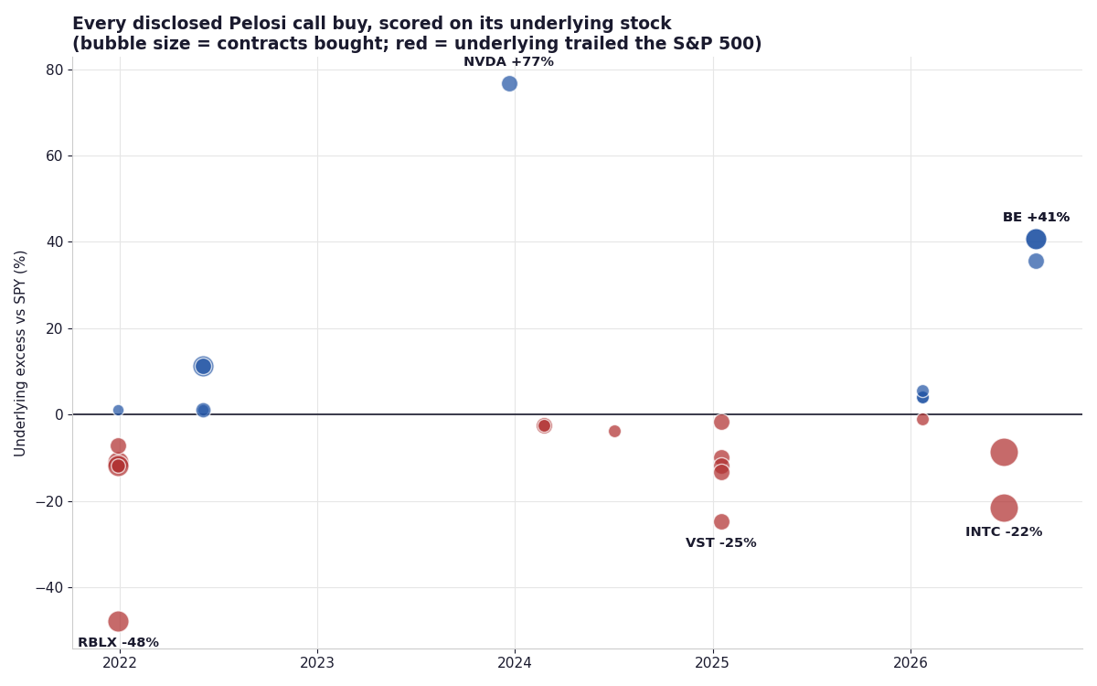 Timeline of Pelosi call purchases and exercises: calls bought roughly a year before the exercises that converted them into shares