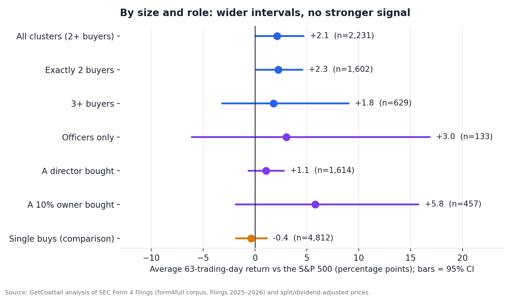 Mean 63-day excess return by cluster size and buyer role