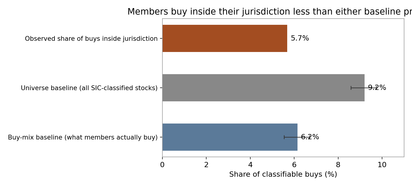 Share of congressional buys inside the buyer's committee jurisdiction versus two baselines
