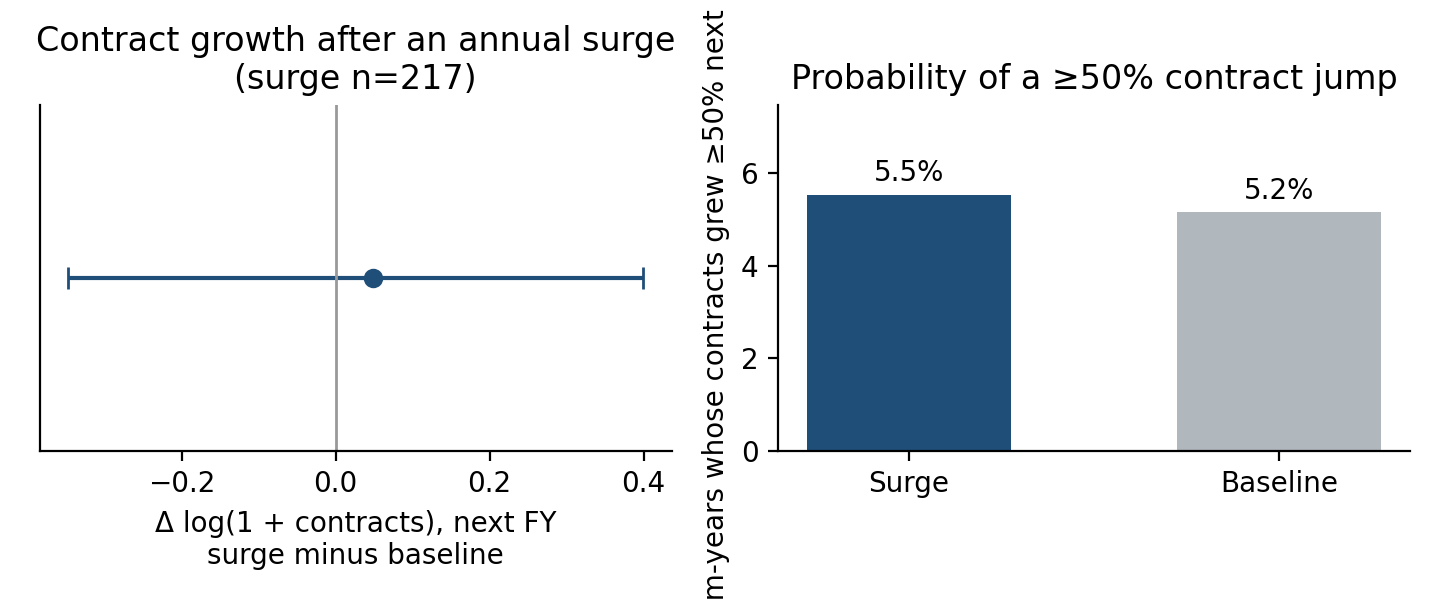 Next-year federal contract outcomes after annual lobbying surges vs. baseline firm-years