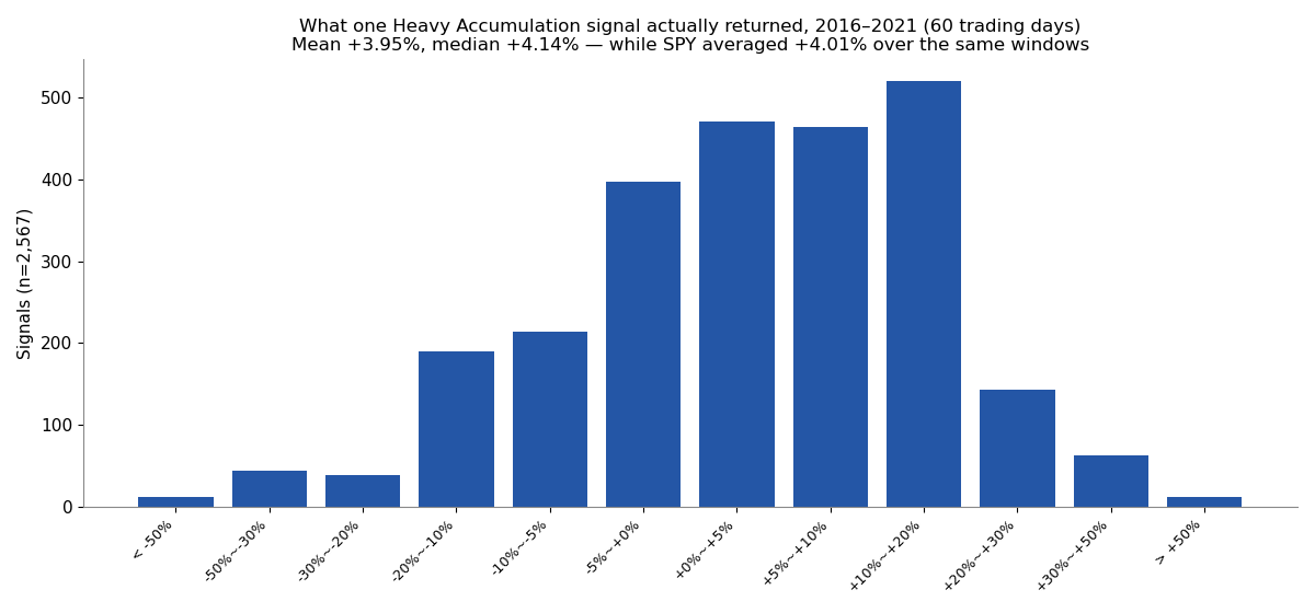 Histogram of 60-day returns for 2,567 Heavy Accumulation signals in 2016–2021: mean +3.95%, median +4.14%, while SPY averaged +4.01% over the same windows