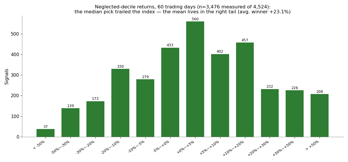 Histogram of 60-day raw returns for the 3,476 measured neglected picks