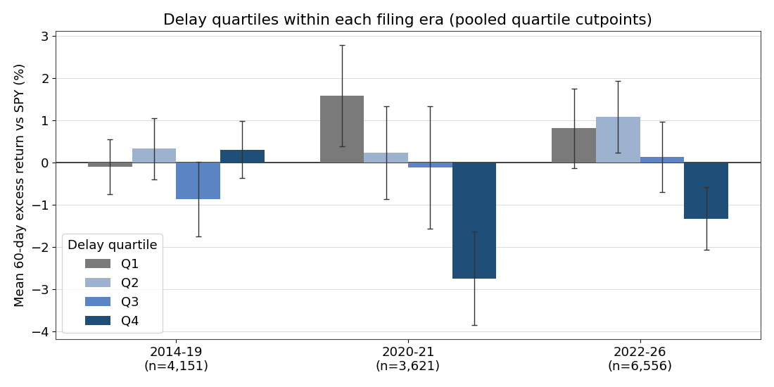 Latest-quartile minus earliest-quartile 60-day excess return by filing era, with 95% confidence intervals