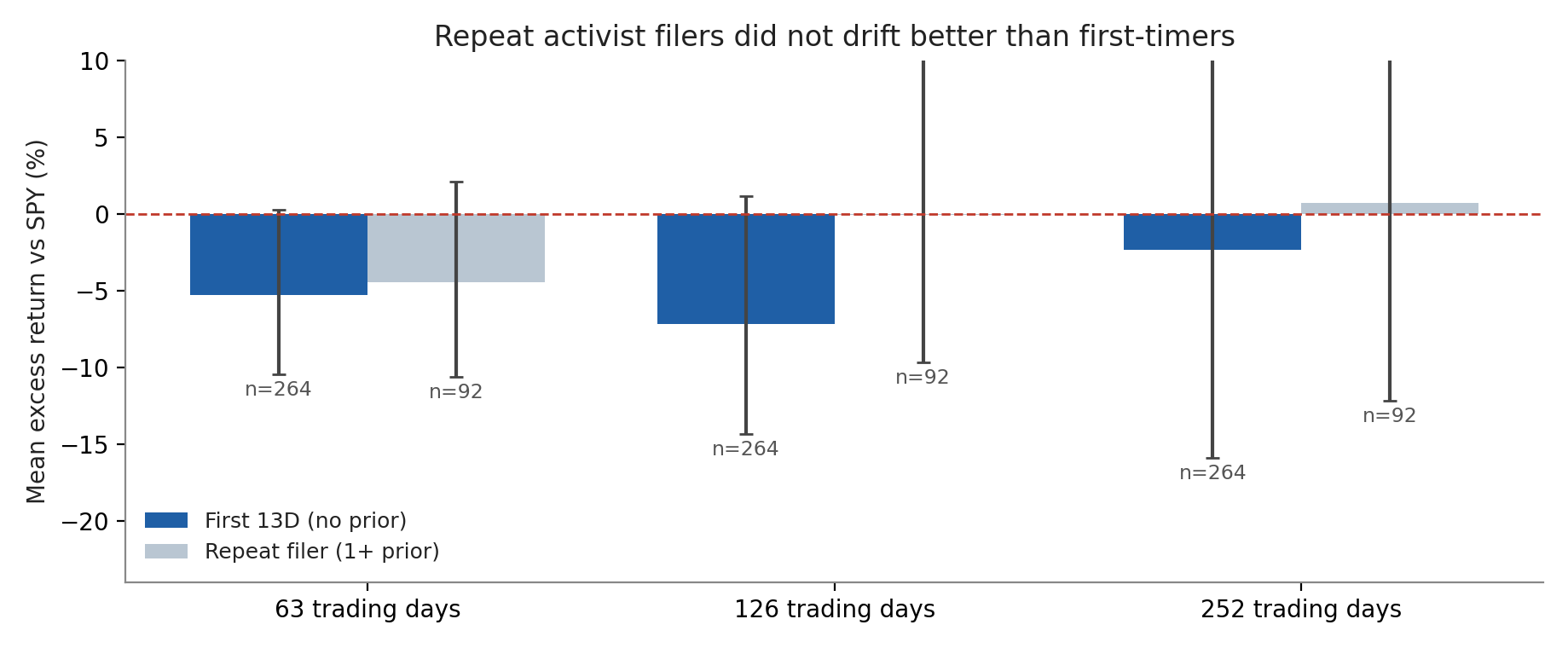 Mean excess return after initial 13D filings by filer experience