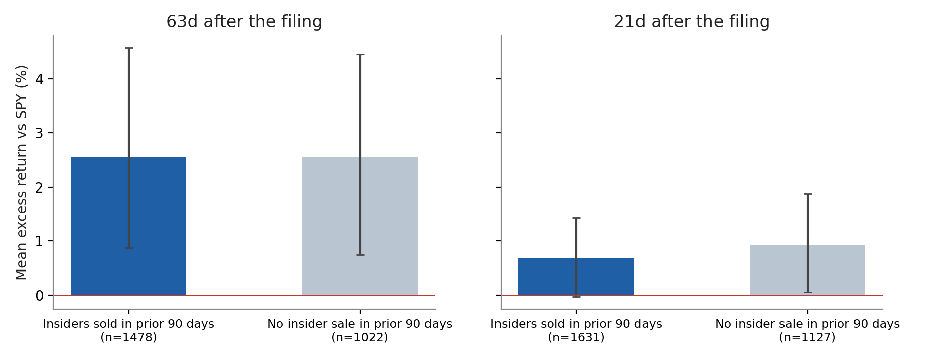 Forward returns by pre-filing selling