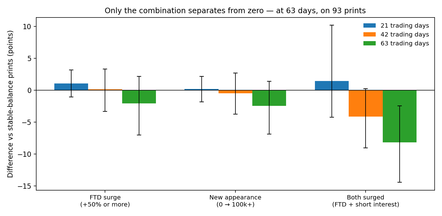 Difference in mean excess return versus stable-balance prints, by group
