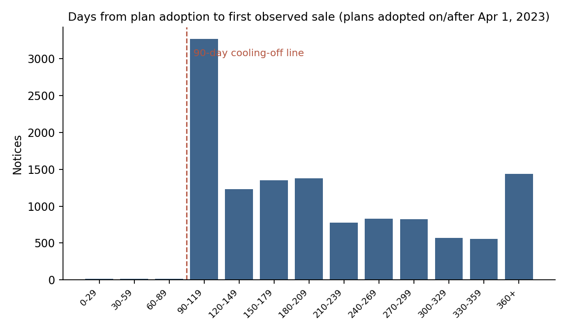 Distribution of days from 10b5-1 plan adoption to the first observed Form 4 sale