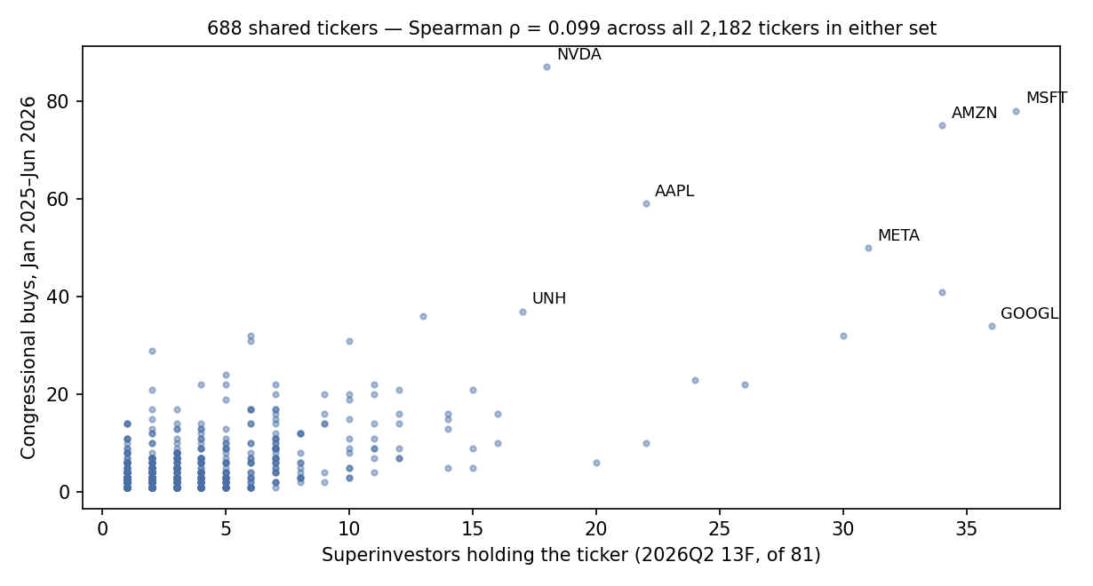 Scatter of the 688 shared tickers: superinvestor holders against congressional buys per ticker; the cloud does not climb to the right, rank correlation ρ = 0.099 across all 2,182 tickers in either set
