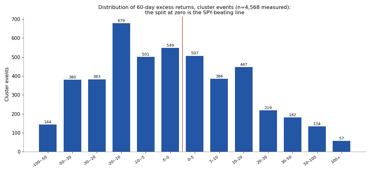 Distribution of 60-day excess returns for cluster events and isolated single buys