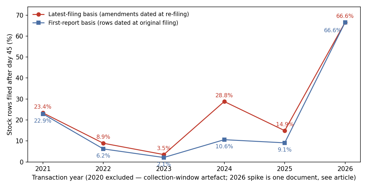 Share of stock rows filed after day 45, by transaction year 2021–2026, on two measurement bases: latest filing and first report