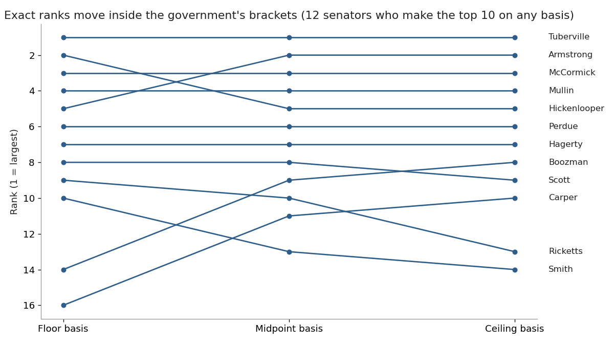 Rank trajectories for the 12 senators who reach the top 10 on any basis, ranked by bracket floors, midpoints and ceilings