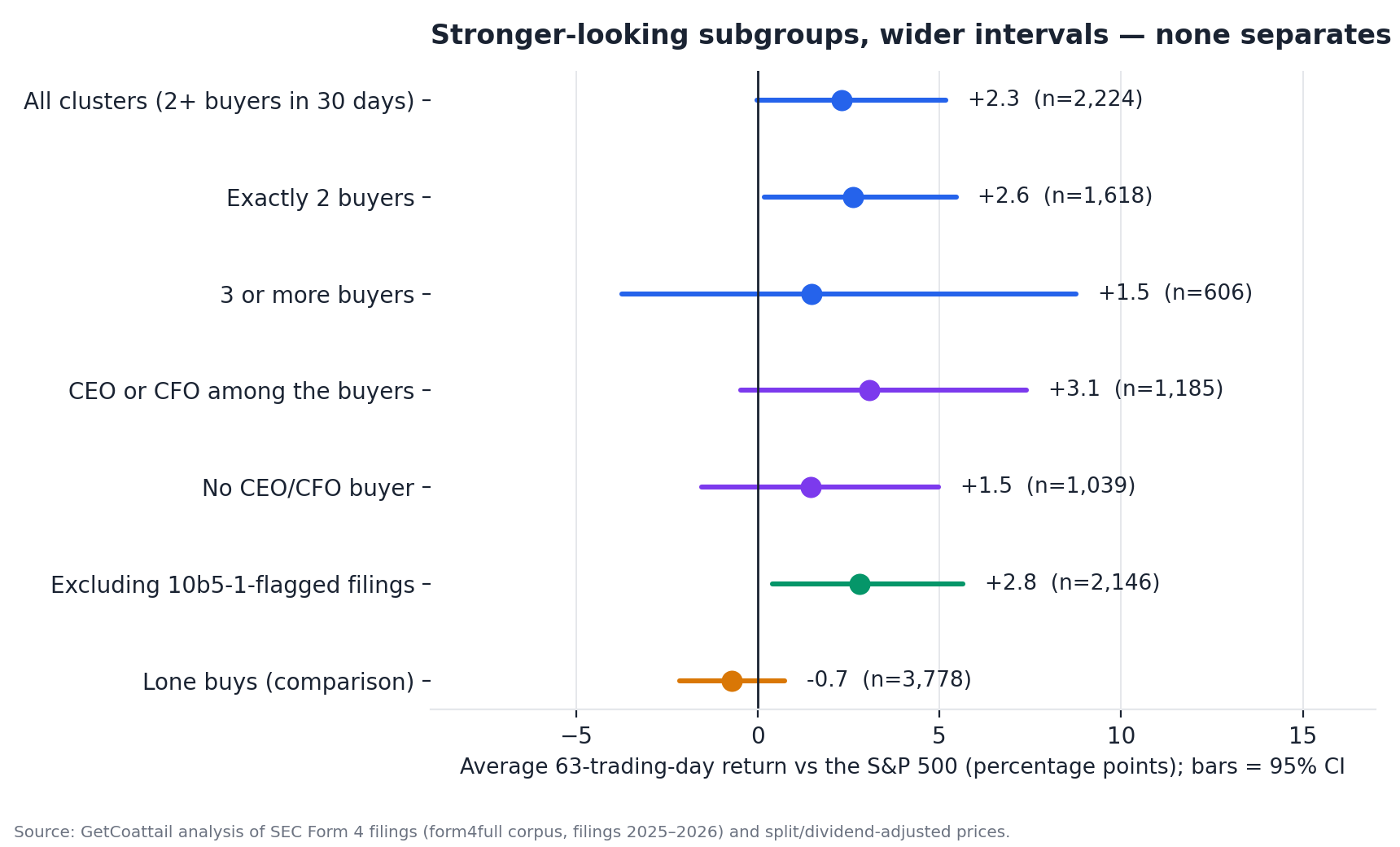 Mean 63-day excess return by buyer count, CEO/CFO presence, 10b5-1 exclusion, and lone buys