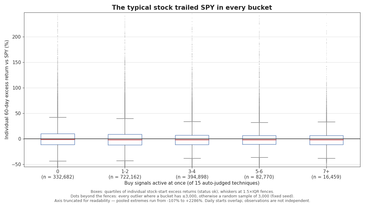Distribution of individual 60-day excess returns by signal count
