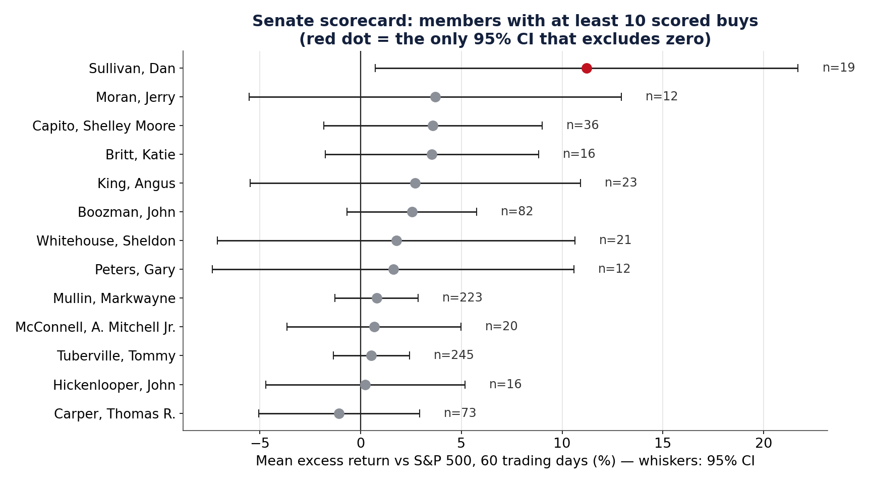 Dot plot of mean 60-day excess returns versus the S&P 500 for the 13 senators with at least 10 scored purchases, with 95% confidence intervals