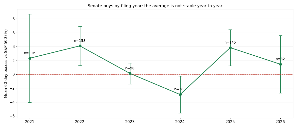 Mean 60-day excess return of Senate disclosed buys by filing year, with 95% confidence intervals and counts
