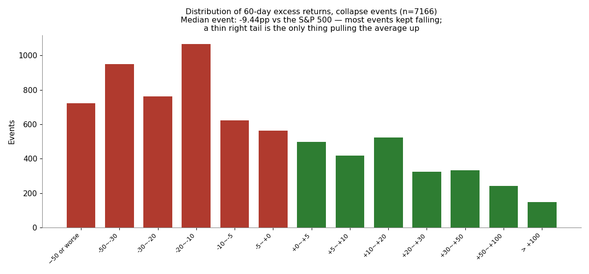 Histogram of 60-day excess returns for collapse events