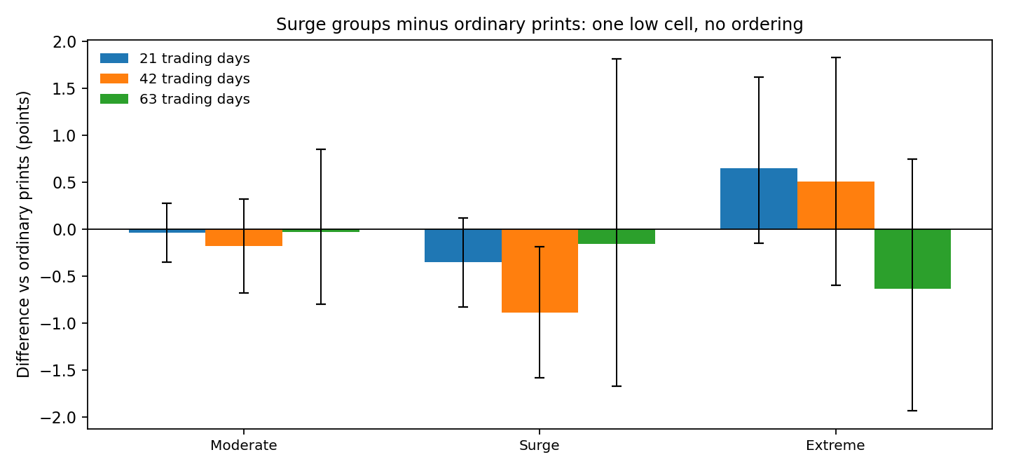 Difference in mean excess return between surge bands and ordinary prints