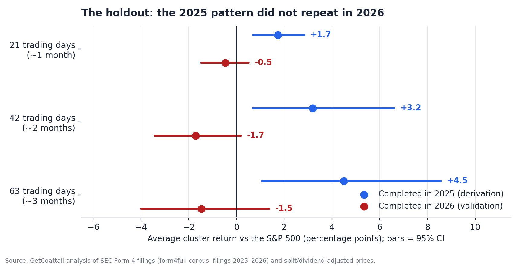 Cluster excess return split by completion year: 2025 derivation versus 2026 validation