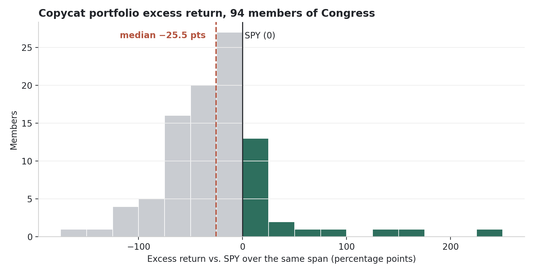 Histogram of excess return vs. SPY for 94 members of Congress: most bars sit left of zero, the median member at −25.5 points, 20 members right of zero