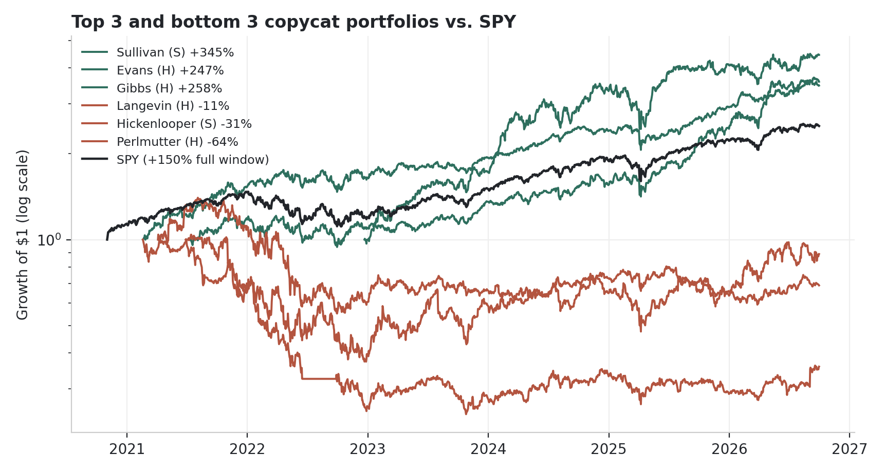 Growth of $1 on a log scale for the three best and three worst copycat portfolios, each starting at the member's first scored entry, with SPY over the full window as reference