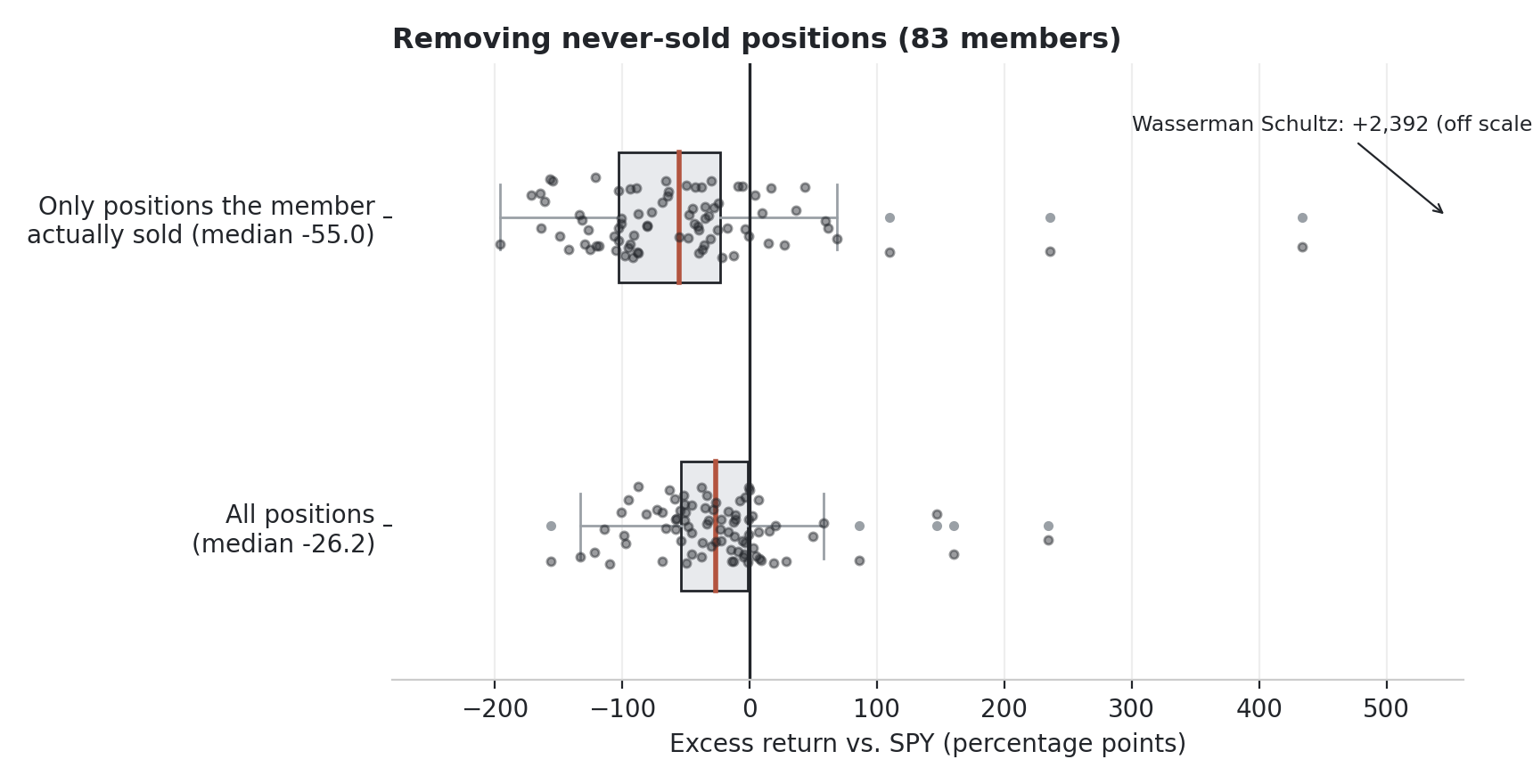 Scatter of member excess return using all positions against excess using only positions the member actually sold: most points fall below the diagonal, 10 of 20 winners flip