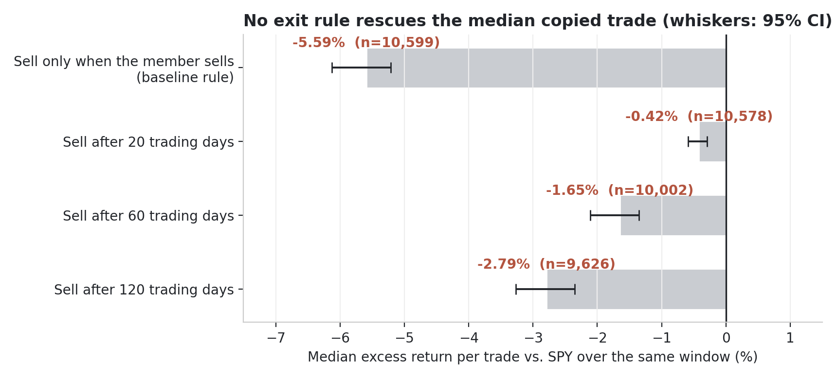 Median excess return per copied trade under four exit rules — member's own sale −5.59%, fixed 20 days −0.42%, 60 days −1.65%, 120 days −2.79% — with bootstrap 95% confidence whiskers, all below zero