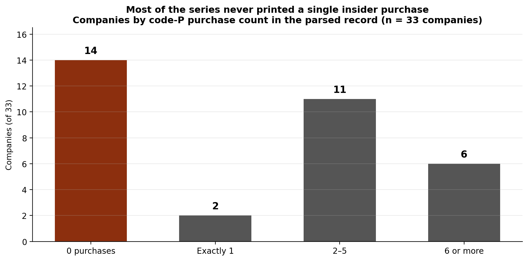 Distribution of the 33 Filing Tape companies by insider purchase count: 14 companies at zero purchases, 2 at exactly one, 11 at two to five, and 6 at six or more