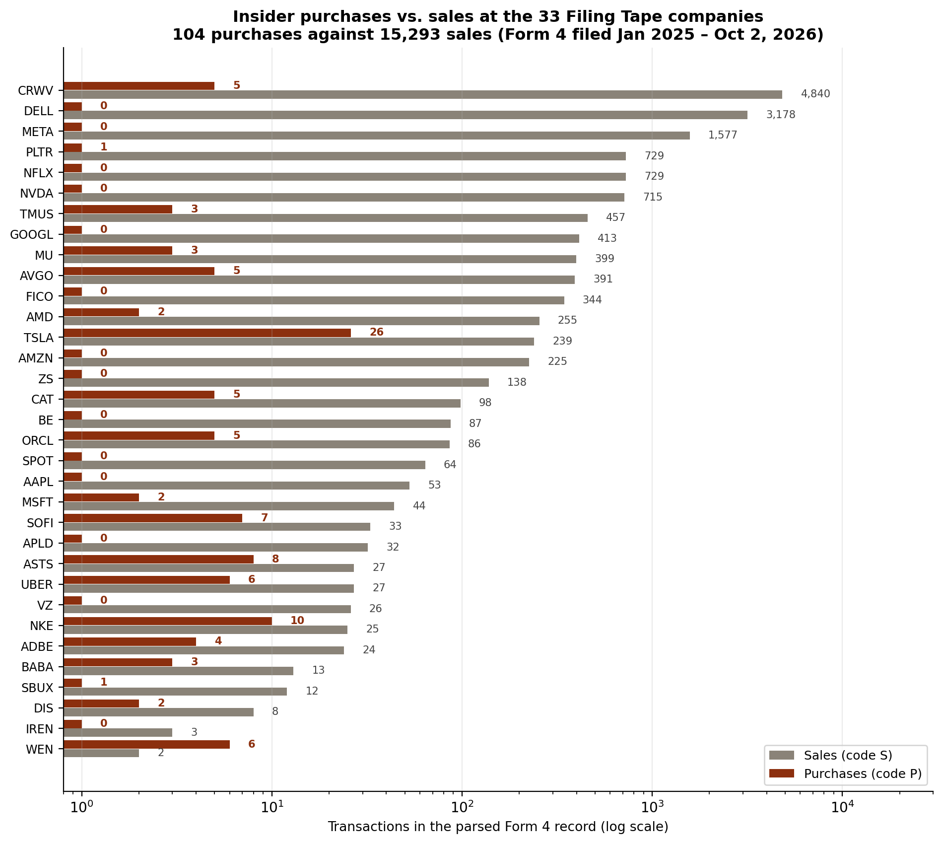 Insider purchases versus sales at the 33 Filing Tape companies: purchase counts are zero at 14 companies and in single digits at most others, while sale counts run into the thousands at CoreWeave, Dell and Meta