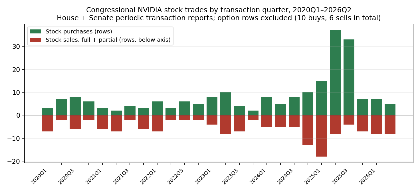 Congressional NVIDIA stock purchases and sales per quarter, 2020Q1 to 2026Q2: activity clusters in the biggest quarters and points both ways