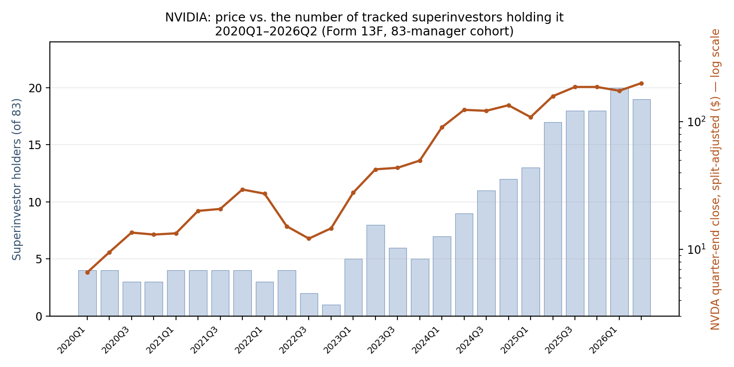 NVIDIA quarter-end close on a log scale against the number of tracked superinvestors holding it, 2020Q1 to 2026Q2: the holder count sat between 1 and 5 until 2023, then climbed to 19–20 as the price multiplied
