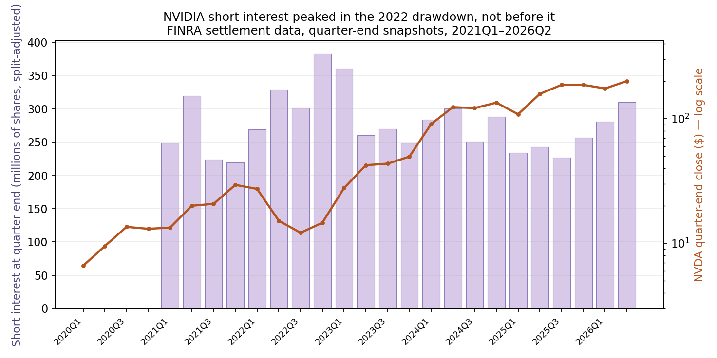 NVIDIA short interest in split-adjusted shares by quarter against the share price: short interest peaked at 383 million shares at the end of 2022Q4, after the worst quarter was over